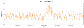 1x1_CN-Qia1_stimulation_FSH_2003_spinup100.png
