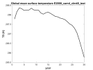 ts_global_mean_time_series_0001-0030_E2000_cam4_clm40_test.png
