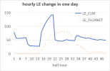 hourly LE change in one day.png